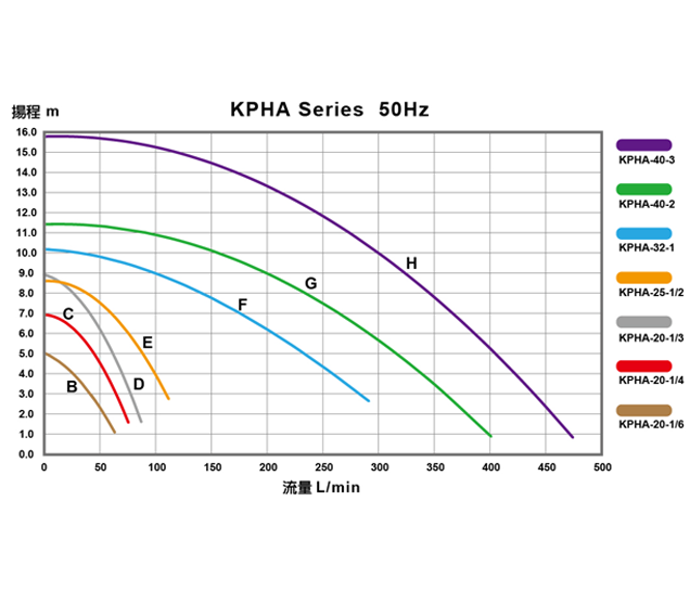 Performance Curve Chart