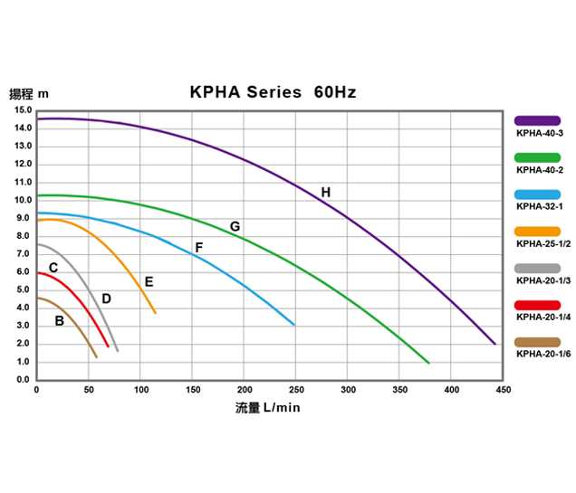 Performance Curve Chart