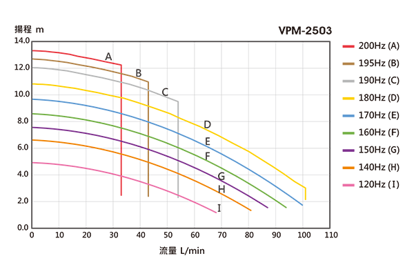 Performance Curve Chart