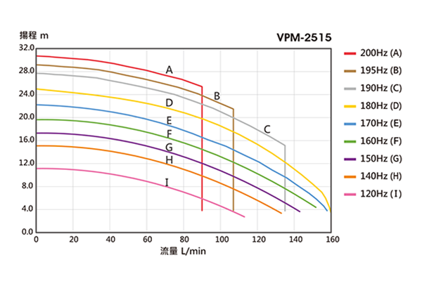 Performance Curve Chart