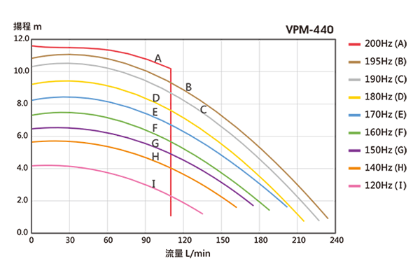 Performance Curve Chart