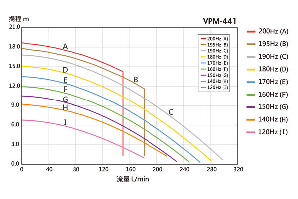 Performance Curve Chart