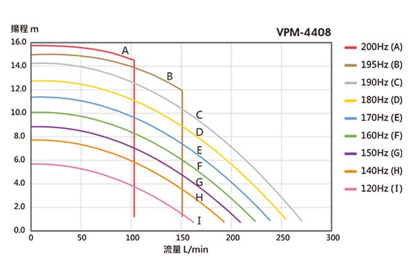 Performance Curve Chart