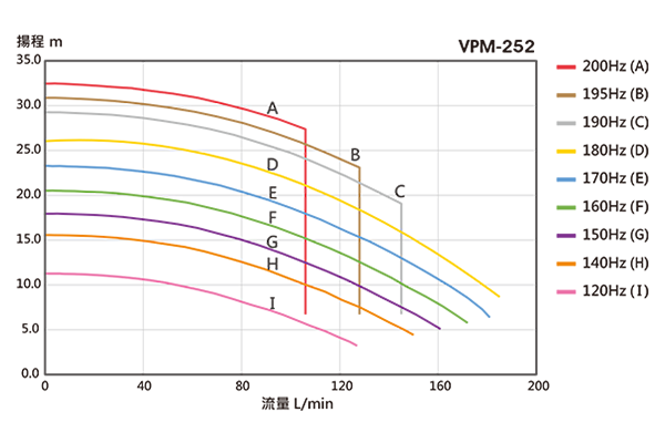 Performance Curve Chart