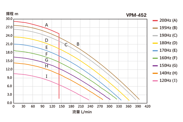 Performance Curve Chart