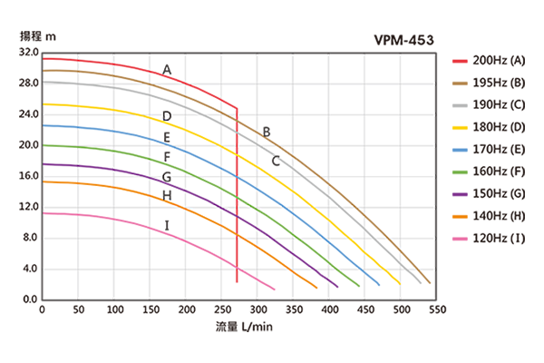 Performance Curve Chart