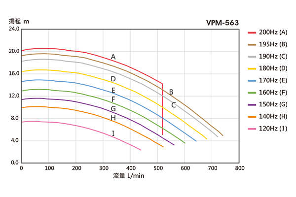 Performance Curve Chart