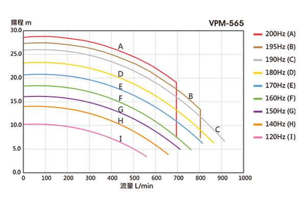 Performance Curve Chart