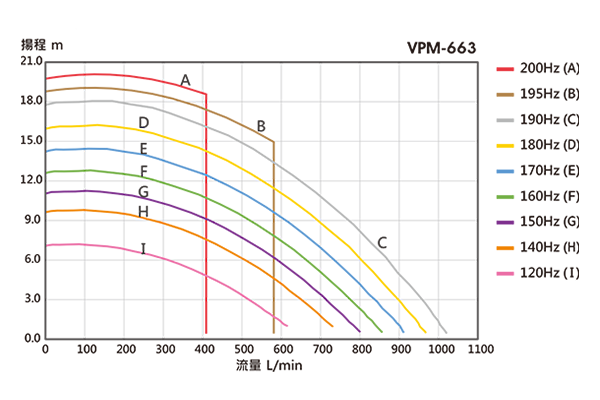 Performance Curve Chart