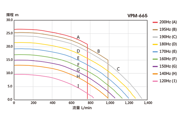 Performance Curve Chart