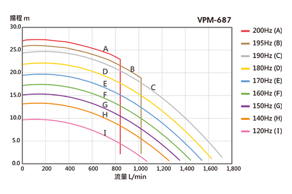 Performance Curve Chart