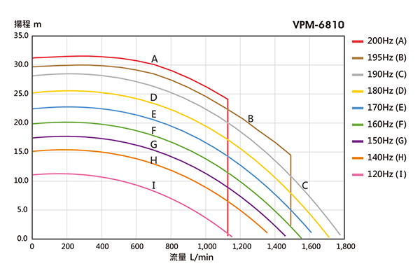 Performance Curve Chart